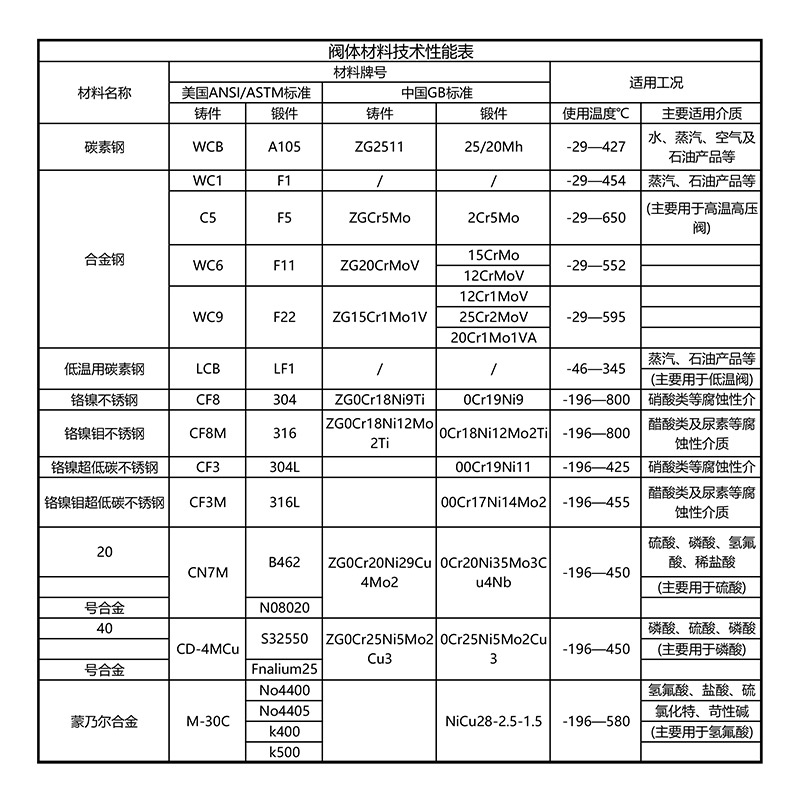 精密铸造阀门材料